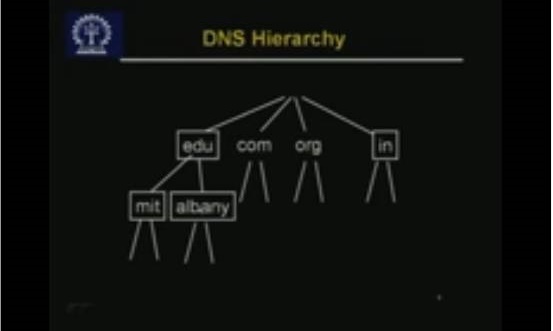http://study.aisectonline.com/images/Lecture - 34 DNS & Directory.jpg